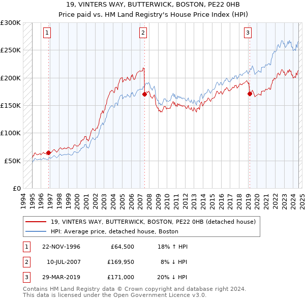 19, VINTERS WAY, BUTTERWICK, BOSTON, PE22 0HB: Price paid vs HM Land Registry's House Price Index