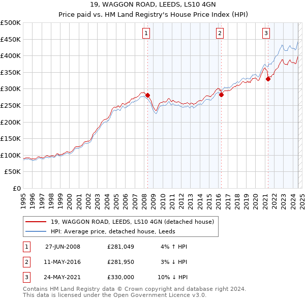 19, WAGGON ROAD, LEEDS, LS10 4GN: Price paid vs HM Land Registry's House Price Index