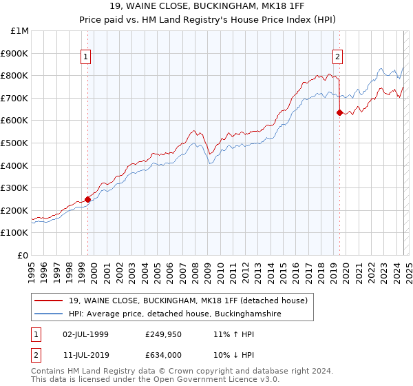 19, WAINE CLOSE, BUCKINGHAM, MK18 1FF: Price paid vs HM Land Registry's House Price Index