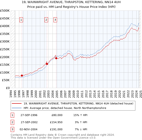 19, WAINWRIGHT AVENUE, THRAPSTON, KETTERING, NN14 4UH: Price paid vs HM Land Registry's House Price Index