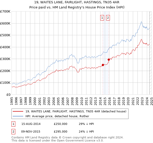 19, WAITES LANE, FAIRLIGHT, HASTINGS, TN35 4AR: Price paid vs HM Land Registry's House Price Index