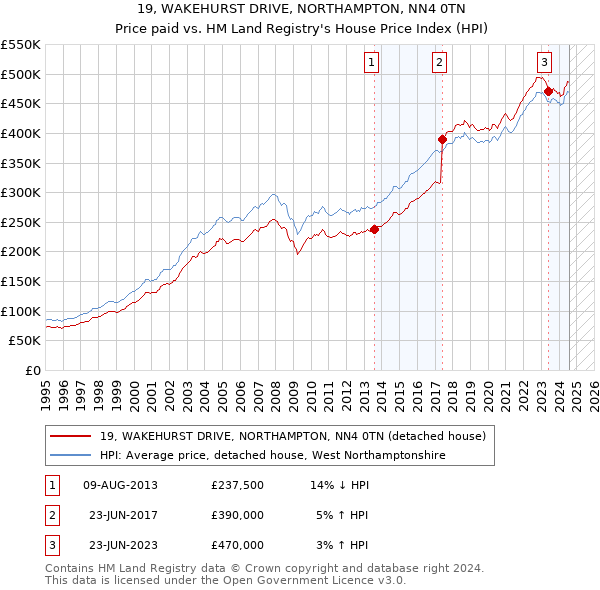 19, WAKEHURST DRIVE, NORTHAMPTON, NN4 0TN: Price paid vs HM Land Registry's House Price Index