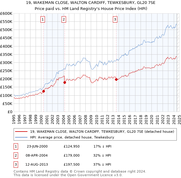 19, WAKEMAN CLOSE, WALTON CARDIFF, TEWKESBURY, GL20 7SE: Price paid vs HM Land Registry's House Price Index