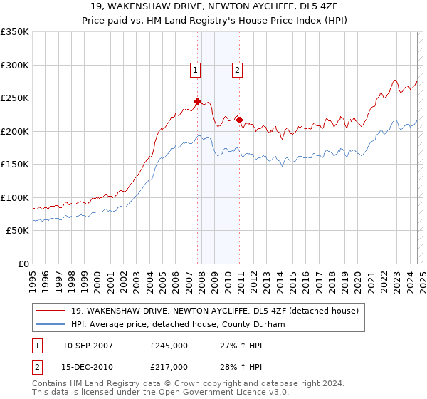 19, WAKENSHAW DRIVE, NEWTON AYCLIFFE, DL5 4ZF: Price paid vs HM Land Registry's House Price Index