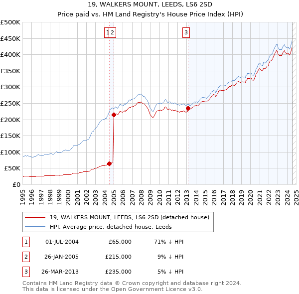 19, WALKERS MOUNT, LEEDS, LS6 2SD: Price paid vs HM Land Registry's House Price Index