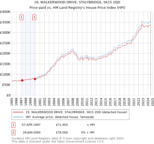 19, WALKERWOOD DRIVE, STALYBRIDGE, SK15 2QD: Price paid vs HM Land Registry's House Price Index