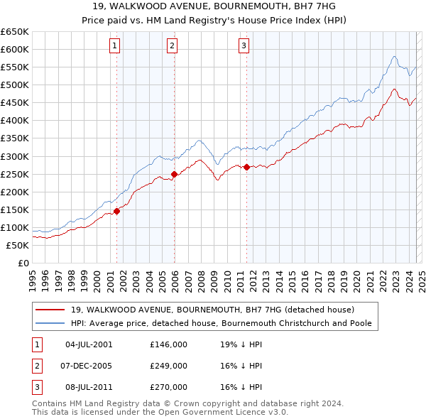 19, WALKWOOD AVENUE, BOURNEMOUTH, BH7 7HG: Price paid vs HM Land Registry's House Price Index