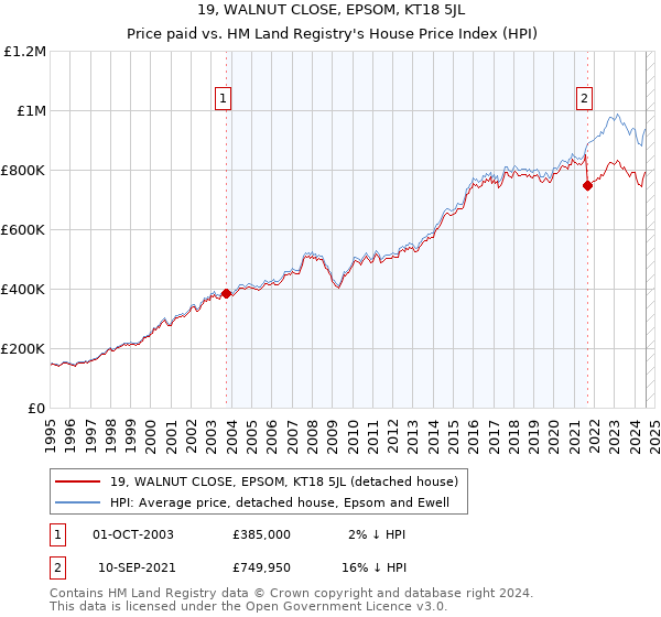 19, WALNUT CLOSE, EPSOM, KT18 5JL: Price paid vs HM Land Registry's House Price Index