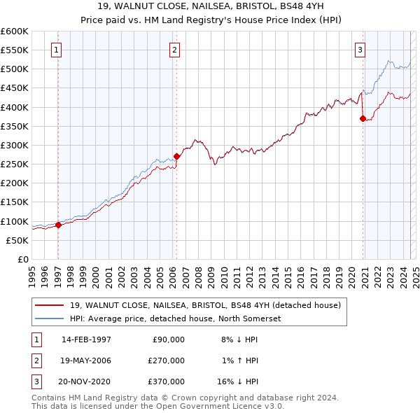 19, WALNUT CLOSE, NAILSEA, BRISTOL, BS48 4YH: Price paid vs HM Land Registry's House Price Index