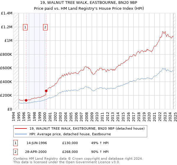 19, WALNUT TREE WALK, EASTBOURNE, BN20 9BP: Price paid vs HM Land Registry's House Price Index