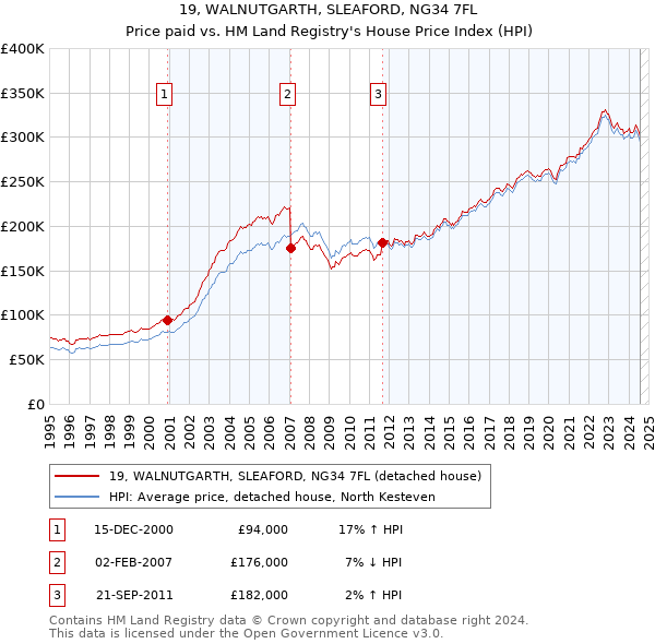 19, WALNUTGARTH, SLEAFORD, NG34 7FL: Price paid vs HM Land Registry's House Price Index