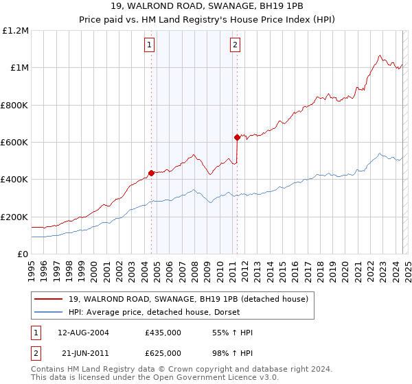 19, WALROND ROAD, SWANAGE, BH19 1PB: Price paid vs HM Land Registry's House Price Index