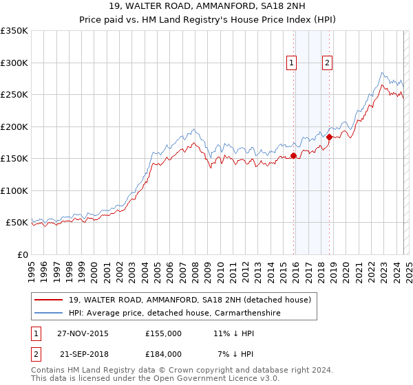 19, WALTER ROAD, AMMANFORD, SA18 2NH: Price paid vs HM Land Registry's House Price Index