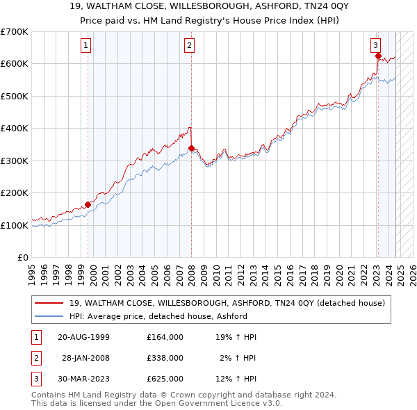 19, WALTHAM CLOSE, WILLESBOROUGH, ASHFORD, TN24 0QY: Price paid vs HM Land Registry's House Price Index