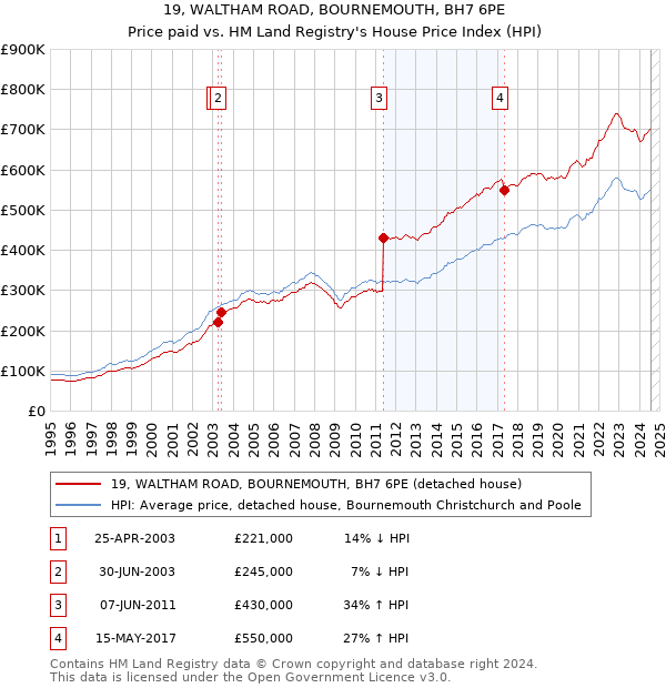 19, WALTHAM ROAD, BOURNEMOUTH, BH7 6PE: Price paid vs HM Land Registry's House Price Index