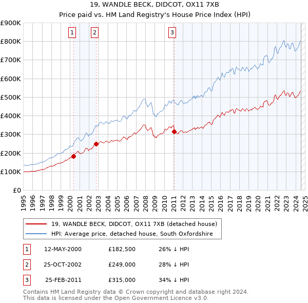 19, WANDLE BECK, DIDCOT, OX11 7XB: Price paid vs HM Land Registry's House Price Index