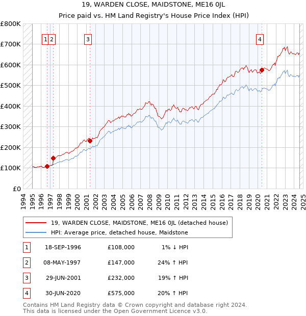 19, WARDEN CLOSE, MAIDSTONE, ME16 0JL: Price paid vs HM Land Registry's House Price Index