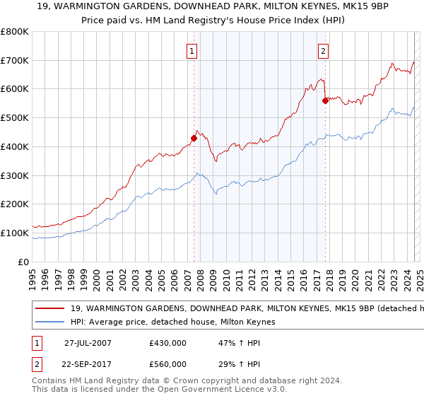 19, WARMINGTON GARDENS, DOWNHEAD PARK, MILTON KEYNES, MK15 9BP: Price paid vs HM Land Registry's House Price Index