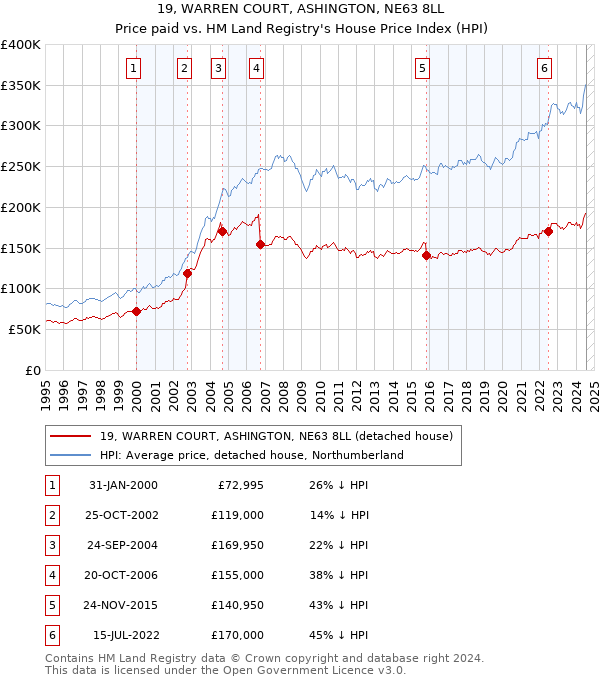 19, WARREN COURT, ASHINGTON, NE63 8LL: Price paid vs HM Land Registry's House Price Index