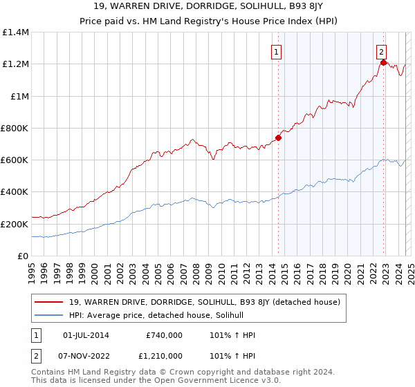 19, WARREN DRIVE, DORRIDGE, SOLIHULL, B93 8JY: Price paid vs HM Land Registry's House Price Index