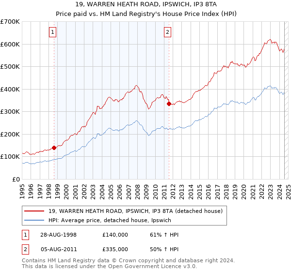 19, WARREN HEATH ROAD, IPSWICH, IP3 8TA: Price paid vs HM Land Registry's House Price Index