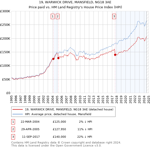 19, WARWICK DRIVE, MANSFIELD, NG18 3AE: Price paid vs HM Land Registry's House Price Index