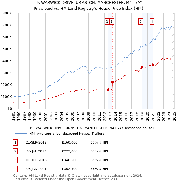 19, WARWICK DRIVE, URMSTON, MANCHESTER, M41 7AY: Price paid vs HM Land Registry's House Price Index