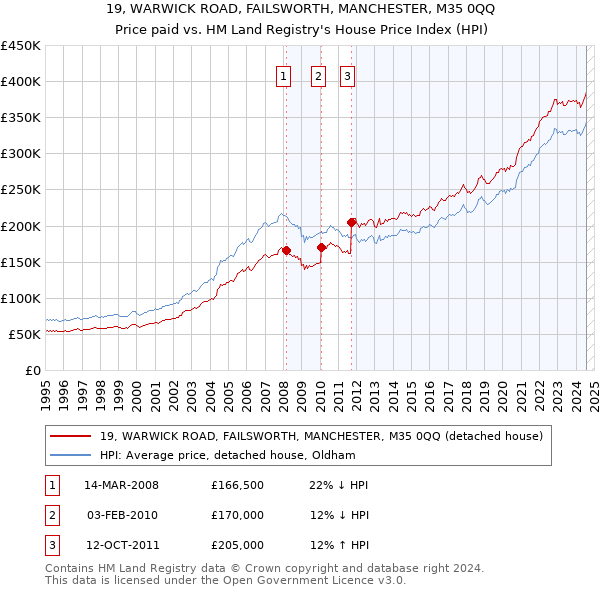 19, WARWICK ROAD, FAILSWORTH, MANCHESTER, M35 0QQ: Price paid vs HM Land Registry's House Price Index