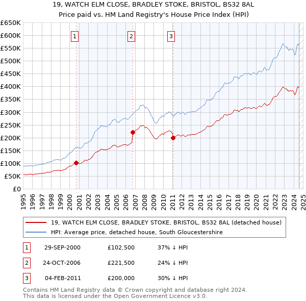 19, WATCH ELM CLOSE, BRADLEY STOKE, BRISTOL, BS32 8AL: Price paid vs HM Land Registry's House Price Index