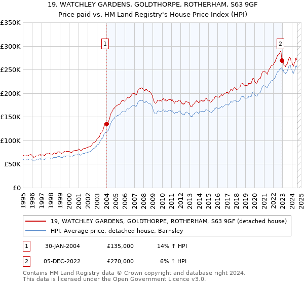 19, WATCHLEY GARDENS, GOLDTHORPE, ROTHERHAM, S63 9GF: Price paid vs HM Land Registry's House Price Index