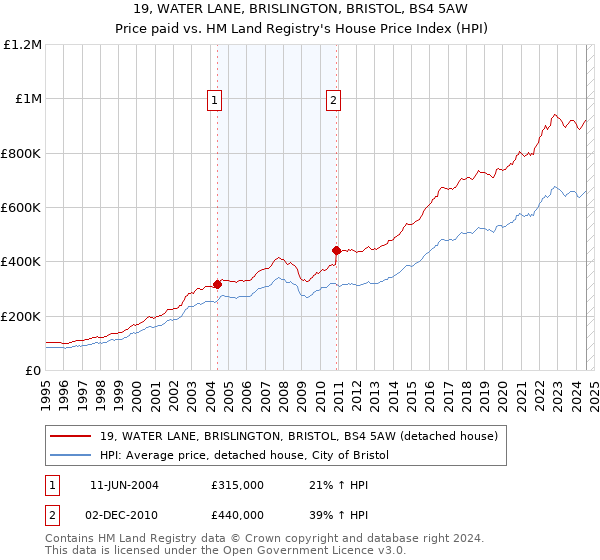 19, WATER LANE, BRISLINGTON, BRISTOL, BS4 5AW: Price paid vs HM Land Registry's House Price Index