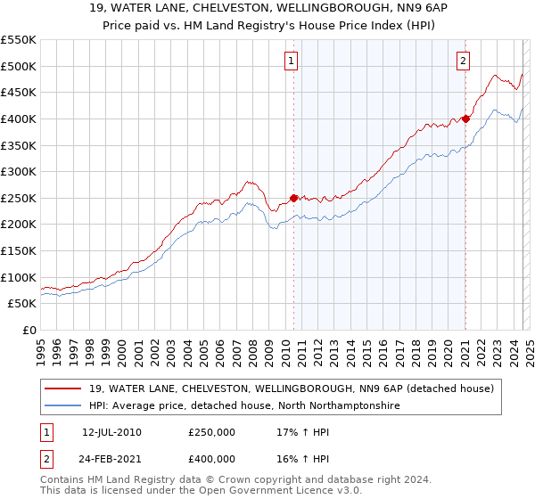 19, WATER LANE, CHELVESTON, WELLINGBOROUGH, NN9 6AP: Price paid vs HM Land Registry's House Price Index