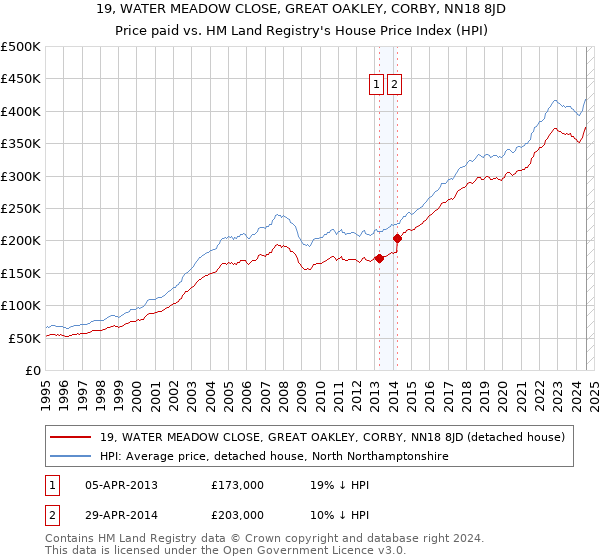 19, WATER MEADOW CLOSE, GREAT OAKLEY, CORBY, NN18 8JD: Price paid vs HM Land Registry's House Price Index