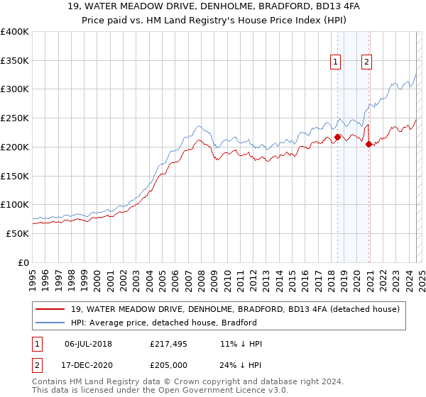 19, WATER MEADOW DRIVE, DENHOLME, BRADFORD, BD13 4FA: Price paid vs HM Land Registry's House Price Index