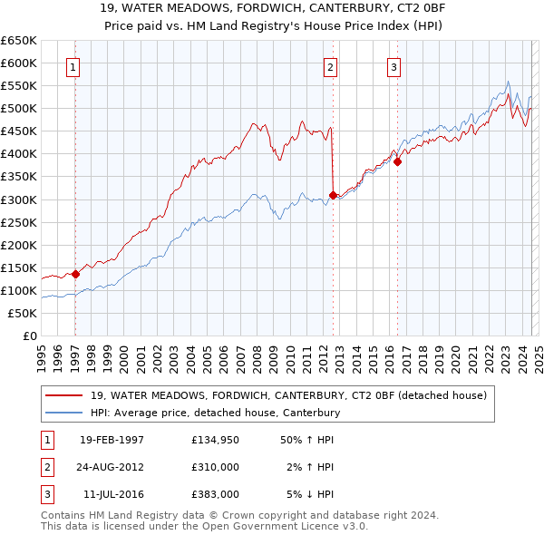 19, WATER MEADOWS, FORDWICH, CANTERBURY, CT2 0BF: Price paid vs HM Land Registry's House Price Index