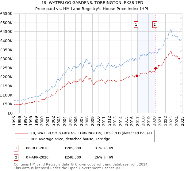 19, WATERLOO GARDENS, TORRINGTON, EX38 7ED: Price paid vs HM Land Registry's House Price Index