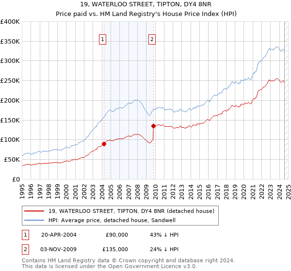 19, WATERLOO STREET, TIPTON, DY4 8NR: Price paid vs HM Land Registry's House Price Index