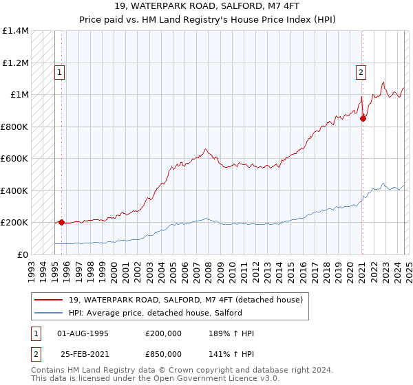 19, WATERPARK ROAD, SALFORD, M7 4FT: Price paid vs HM Land Registry's House Price Index