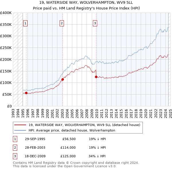 19, WATERSIDE WAY, WOLVERHAMPTON, WV9 5LL: Price paid vs HM Land Registry's House Price Index