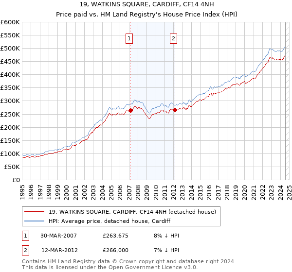 19, WATKINS SQUARE, CARDIFF, CF14 4NH: Price paid vs HM Land Registry's House Price Index