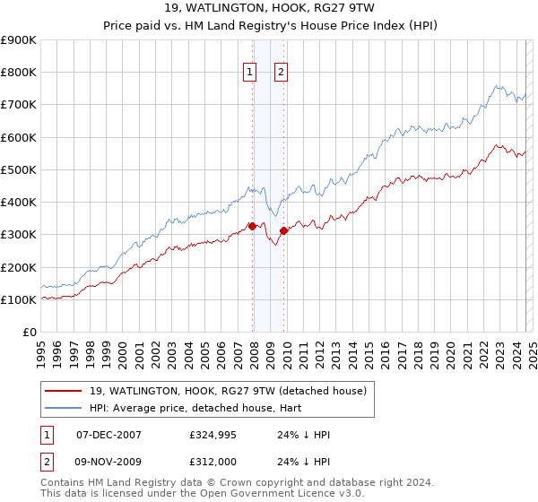 19, WATLINGTON, HOOK, RG27 9TW: Price paid vs HM Land Registry's House Price Index