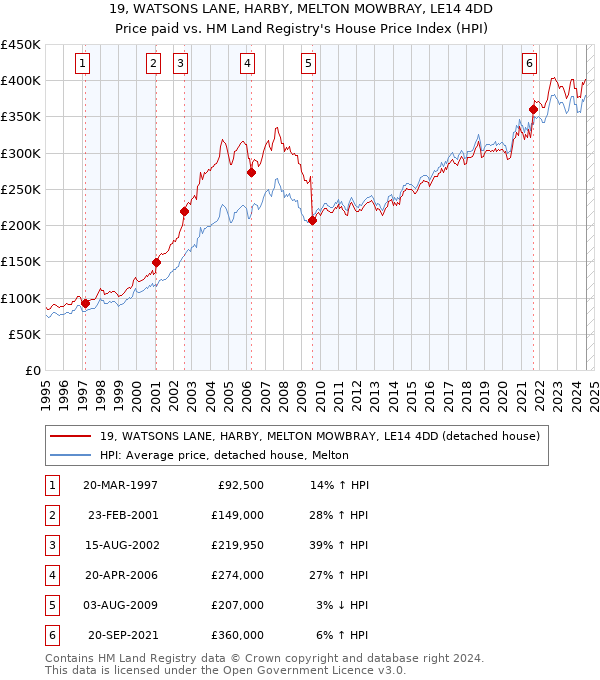 19, WATSONS LANE, HARBY, MELTON MOWBRAY, LE14 4DD: Price paid vs HM Land Registry's House Price Index