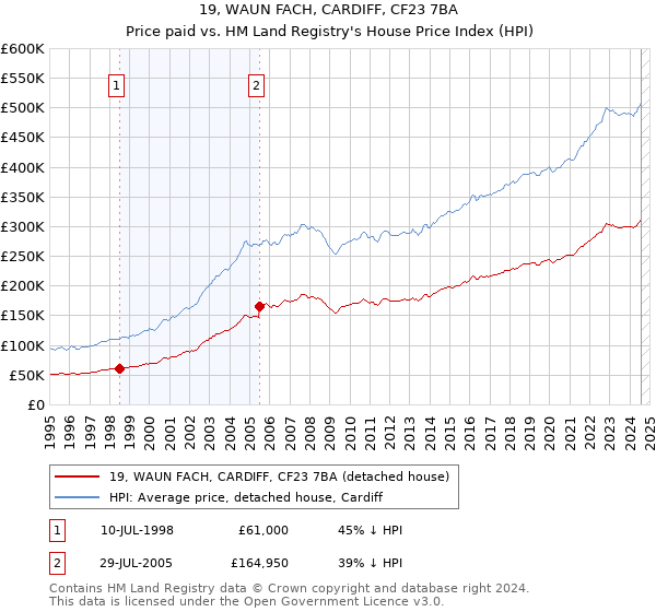 19, WAUN FACH, CARDIFF, CF23 7BA: Price paid vs HM Land Registry's House Price Index