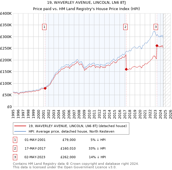 19, WAVERLEY AVENUE, LINCOLN, LN6 8TJ: Price paid vs HM Land Registry's House Price Index