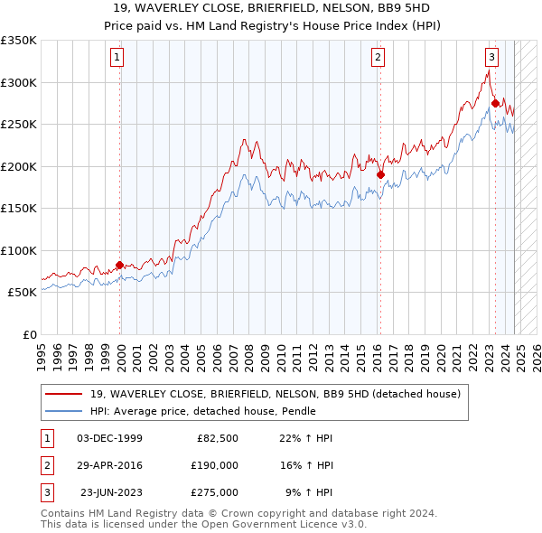 19, WAVERLEY CLOSE, BRIERFIELD, NELSON, BB9 5HD: Price paid vs HM Land Registry's House Price Index