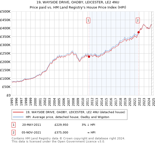 19, WAYSIDE DRIVE, OADBY, LEICESTER, LE2 4NU: Price paid vs HM Land Registry's House Price Index