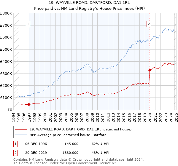 19, WAYVILLE ROAD, DARTFORD, DA1 1RL: Price paid vs HM Land Registry's House Price Index