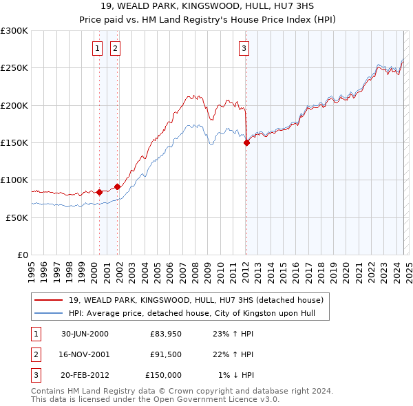 19, WEALD PARK, KINGSWOOD, HULL, HU7 3HS: Price paid vs HM Land Registry's House Price Index