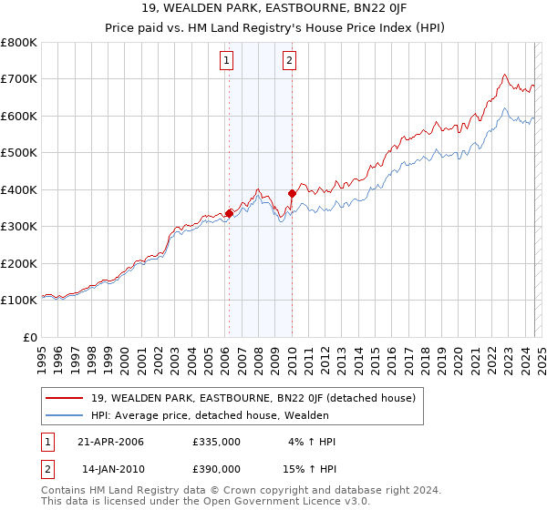 19, WEALDEN PARK, EASTBOURNE, BN22 0JF: Price paid vs HM Land Registry's House Price Index