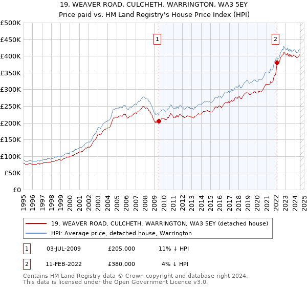 19, WEAVER ROAD, CULCHETH, WARRINGTON, WA3 5EY: Price paid vs HM Land Registry's House Price Index